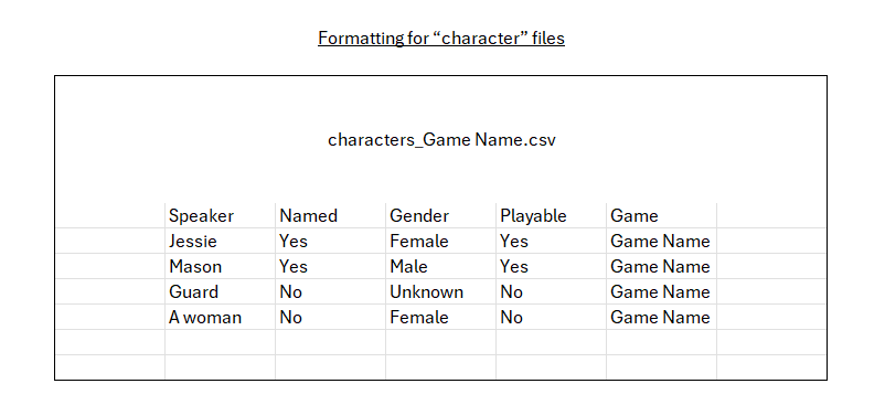 Image donnant un exemple de ce à quoi doit ressembler chaque fichier csv personnages