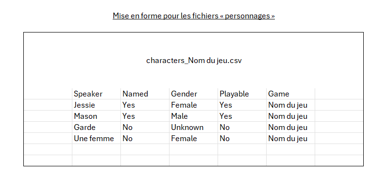 Image donnant un exemple de ce à quoi doit ressembler chaque fichier csv personnages