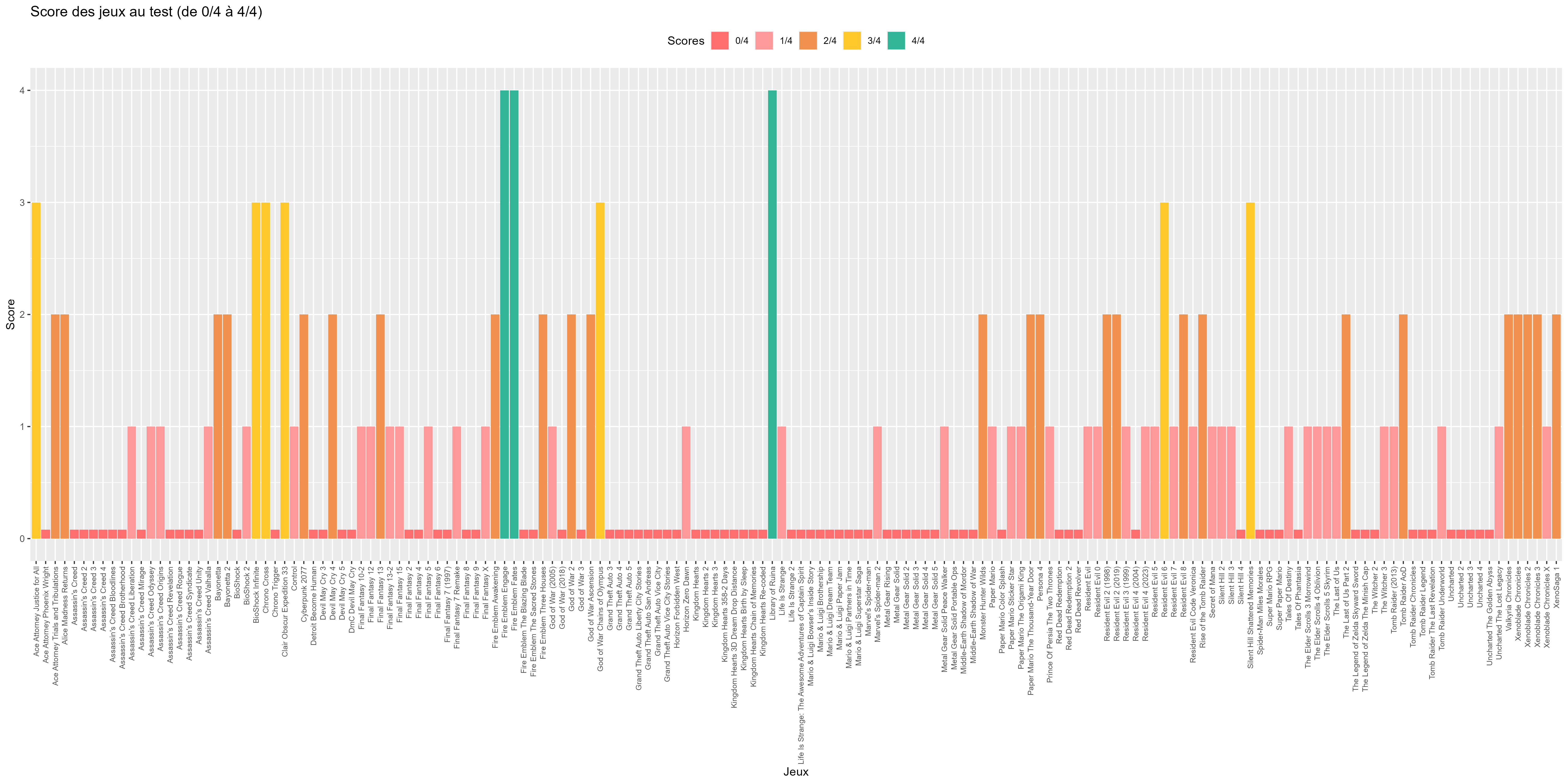 Graphique des scores des différents jeux