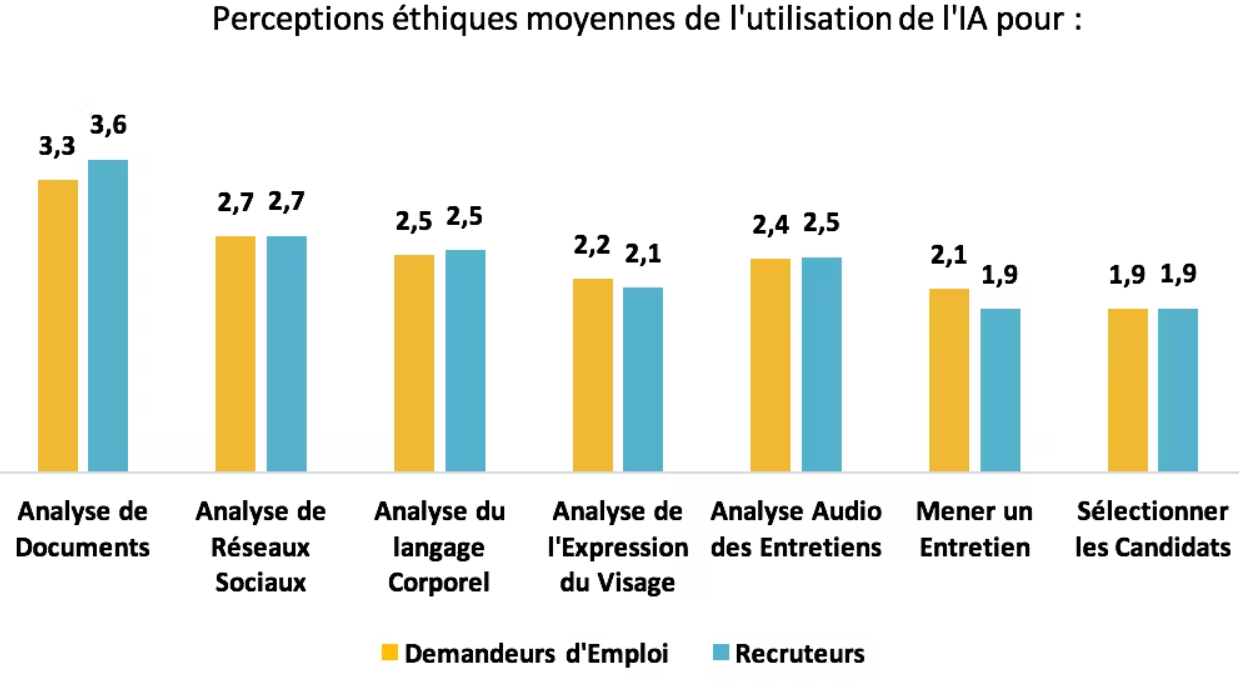 perceptions-ethiques-moyennes-de-l-utilisation-de-l-ia