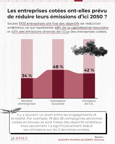 [#dataviz] A quel point les entreprises cotées contribuent-elles au changement climatique ?