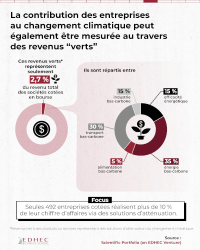 [#dataviz] A quel point les entreprises cotées contribuent-elles au changement climatique ?