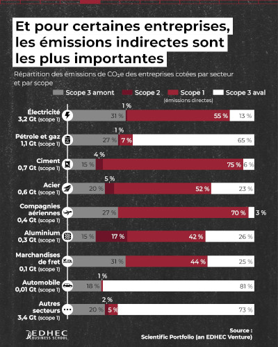 [#dataviz] A quel point les entreprises cotées contribuent-elles au changement climatique ?