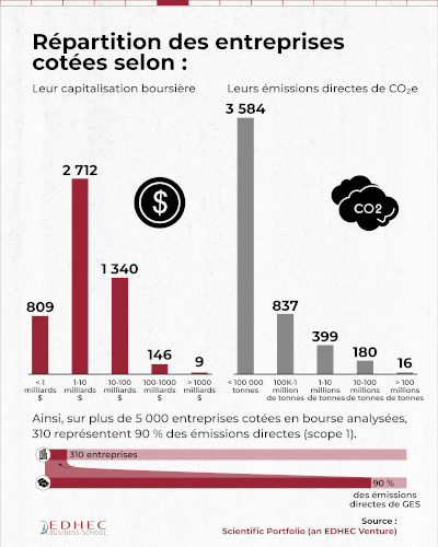 [#dataviz] A quel point les entreprises cotées contribuent-elles au changement climatique ?