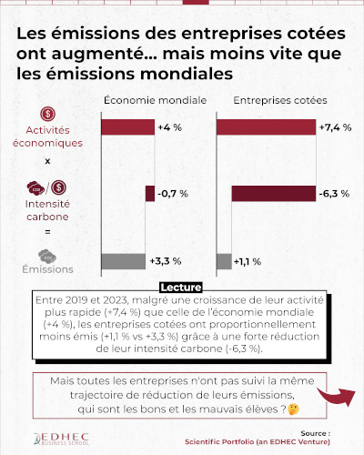[#dataviz] A quel point les entreprises cotées contribuent-elles au changement climatique ?