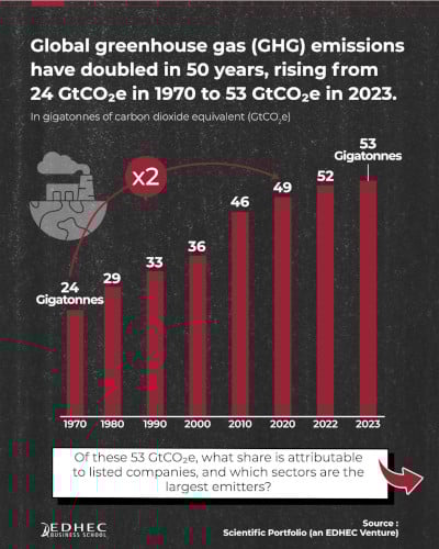 [#dataviz] To what extent do listed companies contribute to climate change?