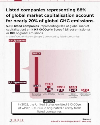 [#dataviz] To what extent do listed companies contribute to climate change?