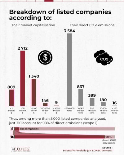 [#dataviz] To what extent do listed companies contribute to climate change?