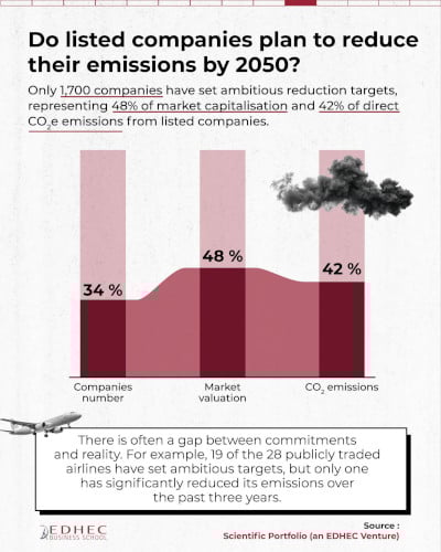 [#dataviz] To what extent do listed companies contribute to climate change?