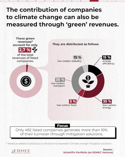[#dataviz] To what extent do listed companies contribute to climate change?