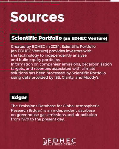 [#dataviz] To what extent do listed companies contribute to climate change?
