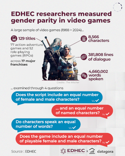 [#dataviz] Are video games sexist?