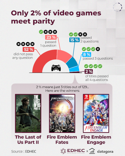 [#dataviz] Are video games sexist?