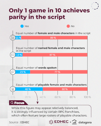 [#dataviz] Are video games sexist?