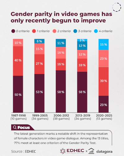 [#dataviz] Are video games sexist?