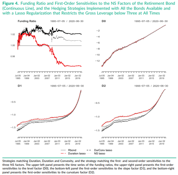 Figure 4. Funding Ratio and First-Order Sensitivities to the NS Factors of the Retirement Bond (Continuous Line), and the Hedging Strategies Implemented with All the Bonds Available and with a Lasso Regularization that Restricts the Gross Leverage below Three at All Times