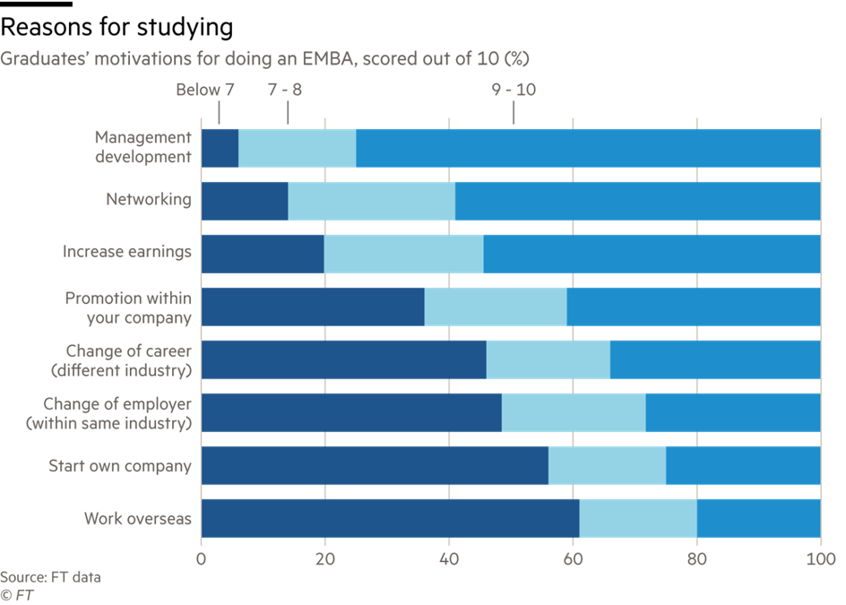 Figure 1. This FT chart depicts the value of an Executive MBA and the top benefits that Executive MBA applicants associate with the completion of an EMBA programme. 