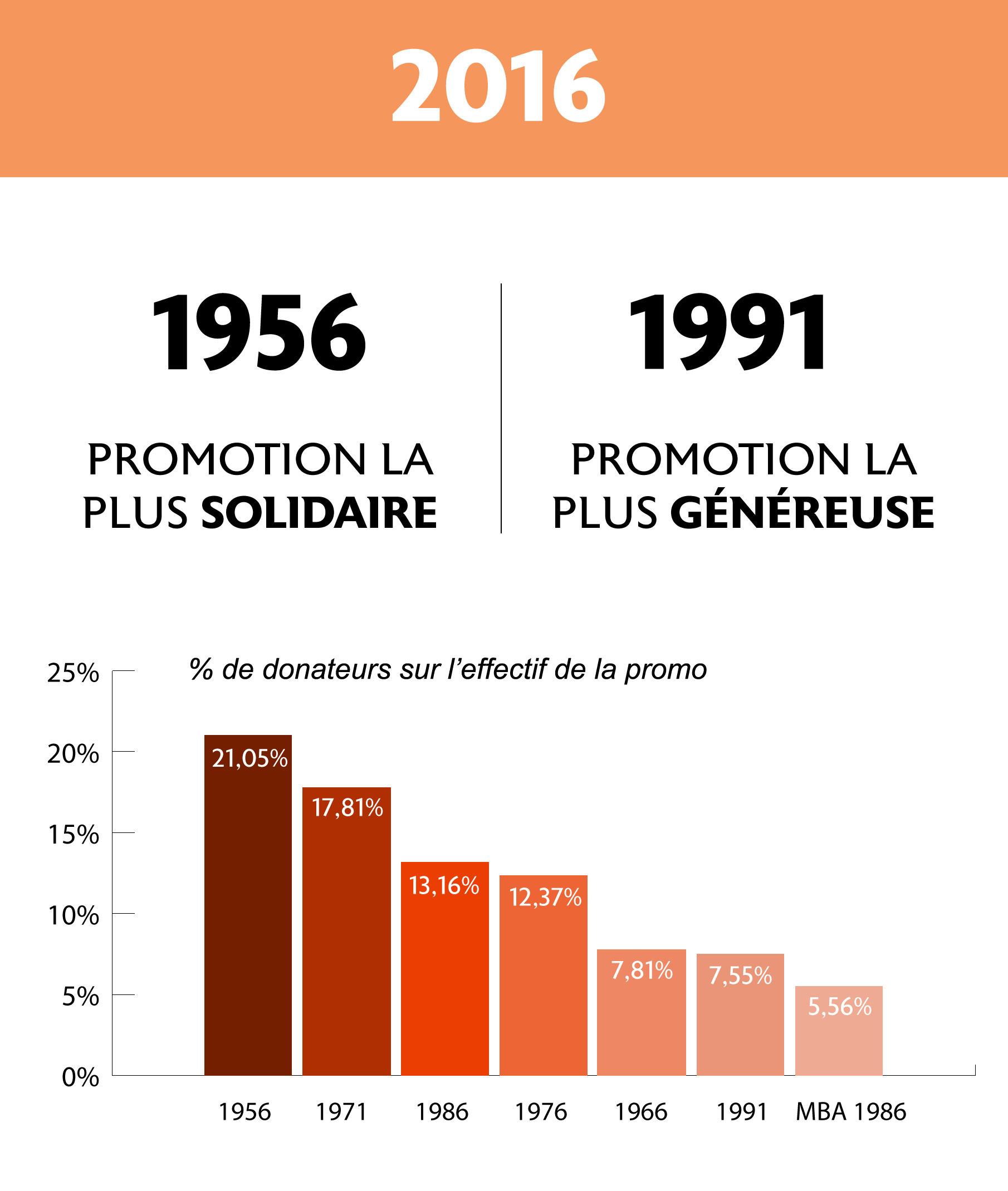 Résultats Challenge Promo 2016