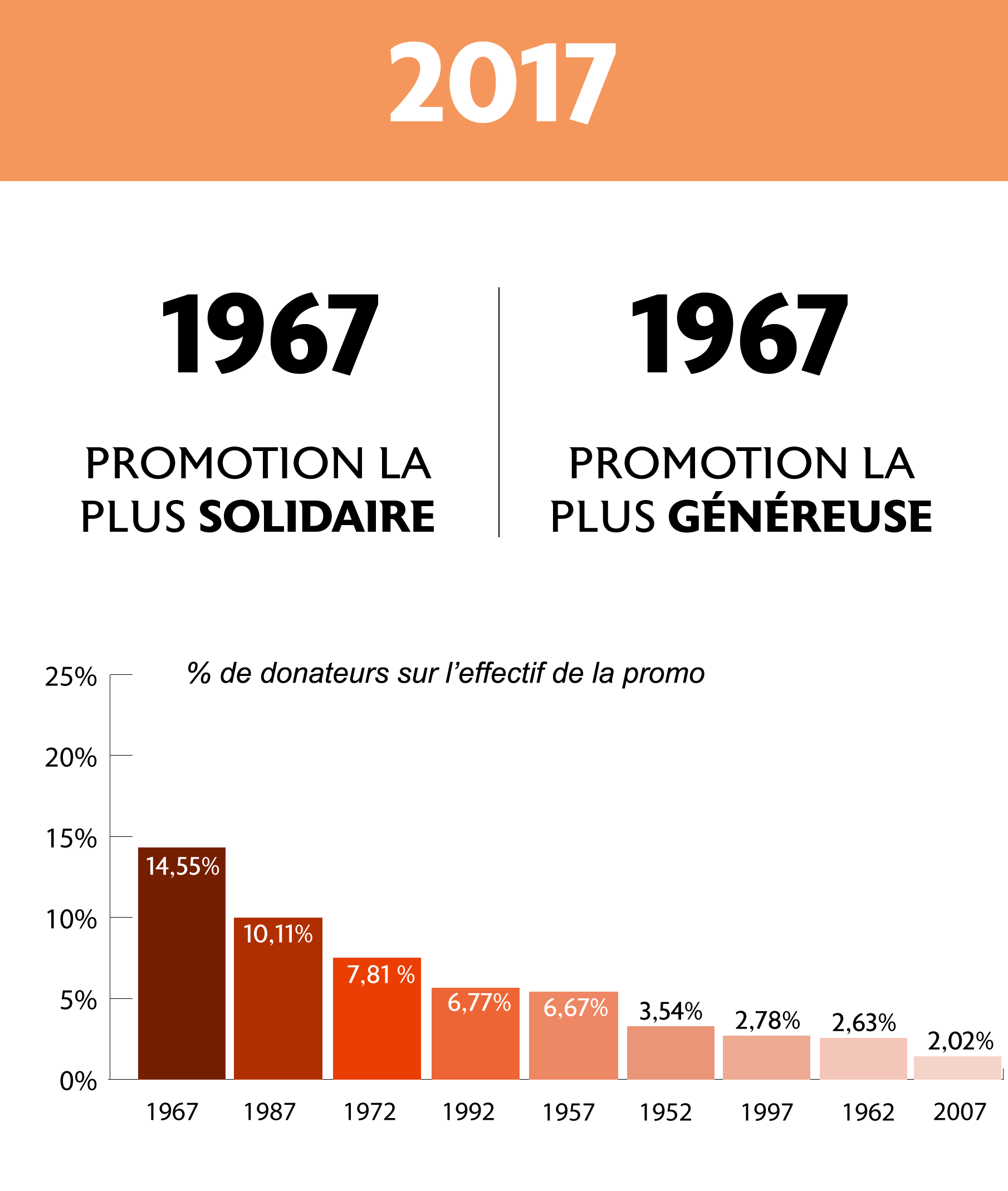 Résultats Challenge Promo 2017