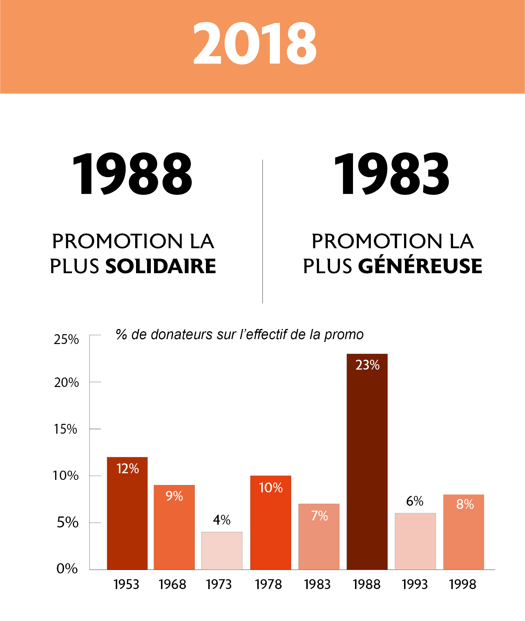 Résultats Challenge Promo 2018