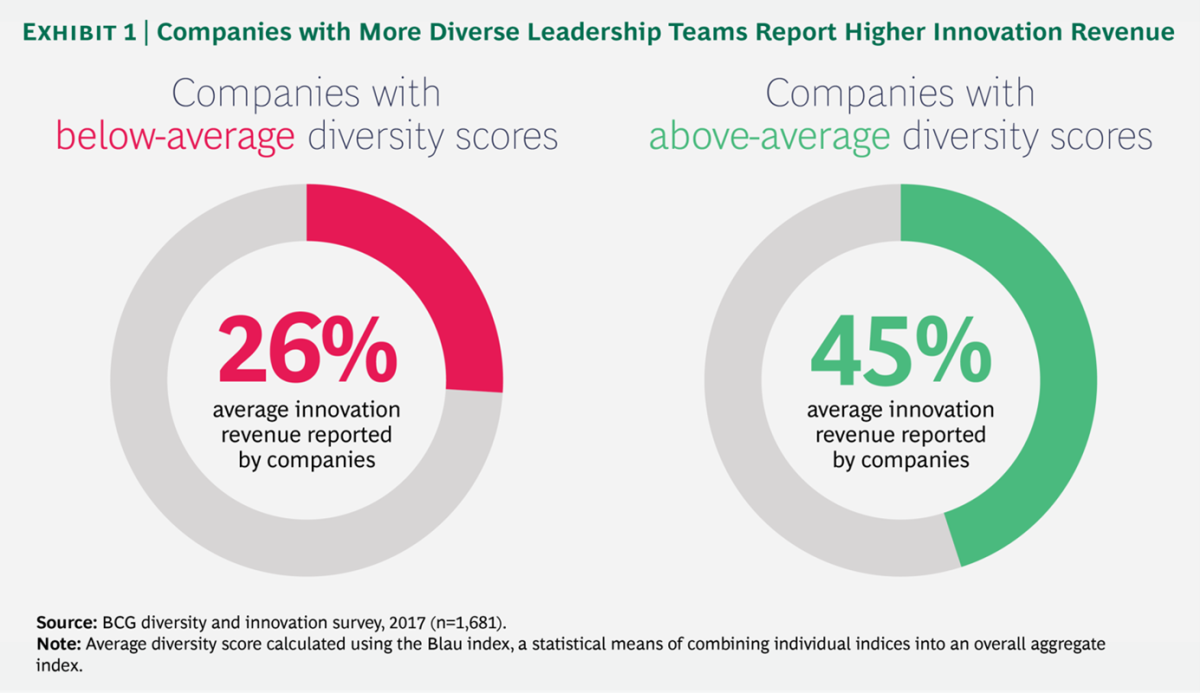Companies with more diverse leadership teams report higher innovation revenue - EDHEC Global MBA