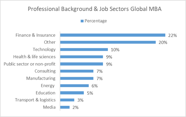 Our MBAs come from all sectors and job functions: from finance and insurance, to education NGOs and public services, from consulting, healthcare & life sciences, logistics, energy consumer goods and many more