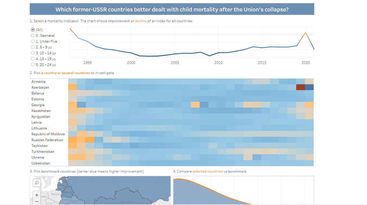 StudentdataViz2023 POST-USSR Children mortality