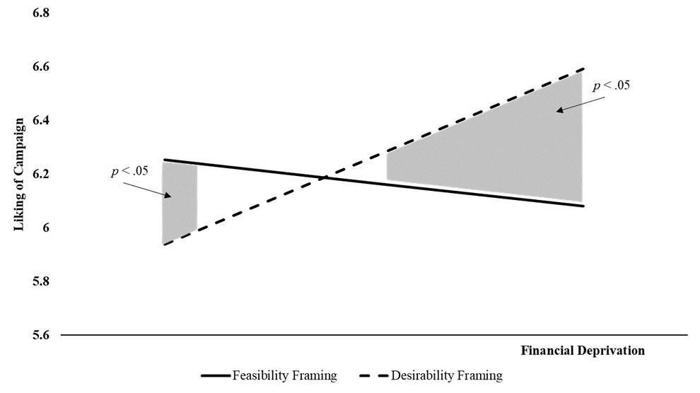 Liking of Campaign vs Financial Deprivation