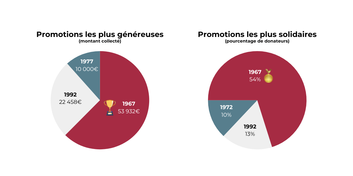 Résultats challenge 2022