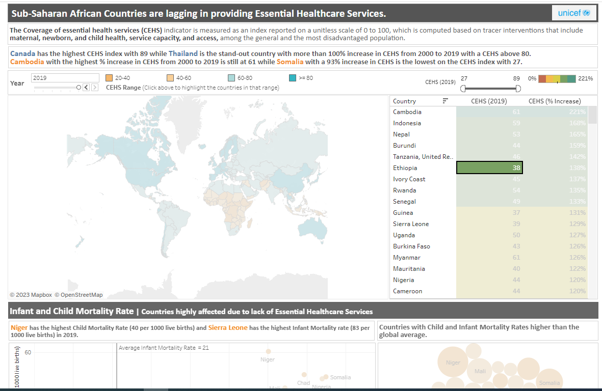 Coverage Of Essential Healthcare Services