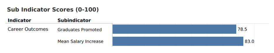 Sub indicator score