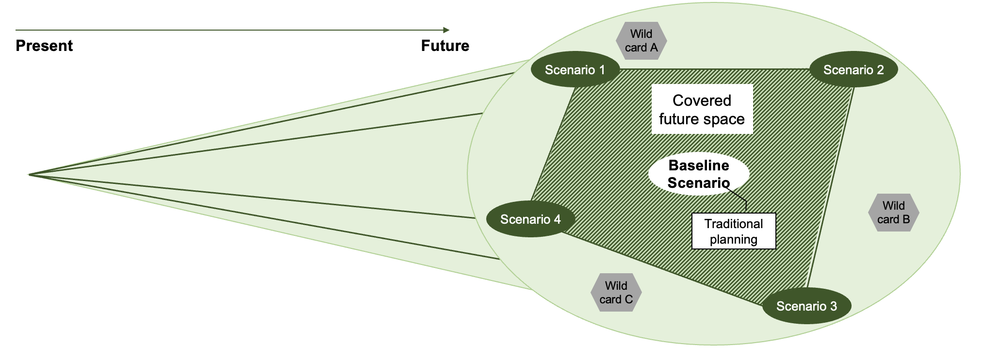 Future Scenarios