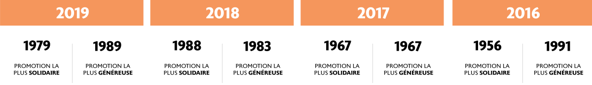 RÉSULTATS DES PRÉCÉDENTS CHALLENGE PROMOS